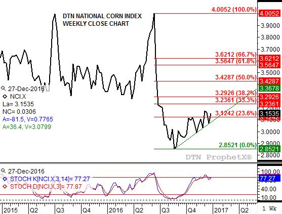 Source: DTN ProphetX