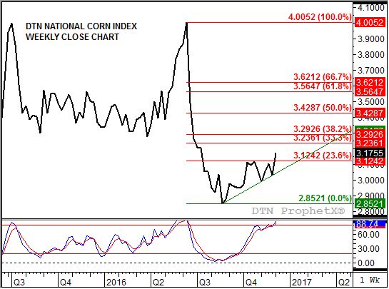 Source: DTN ProphetX