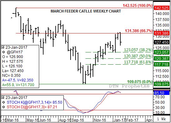 Source: DTN ProphetX