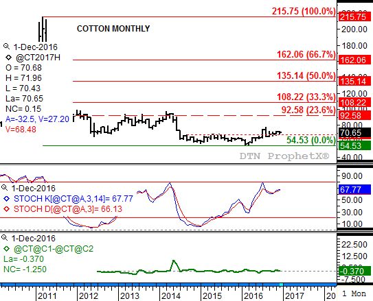 Source: DTN ProphetX