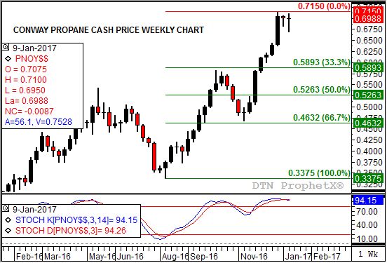 Source: DTN ProphetX