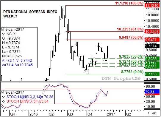 Source: DTN ProphetX
