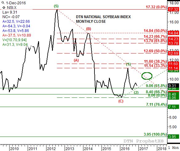 Source: DTN ProphetX
