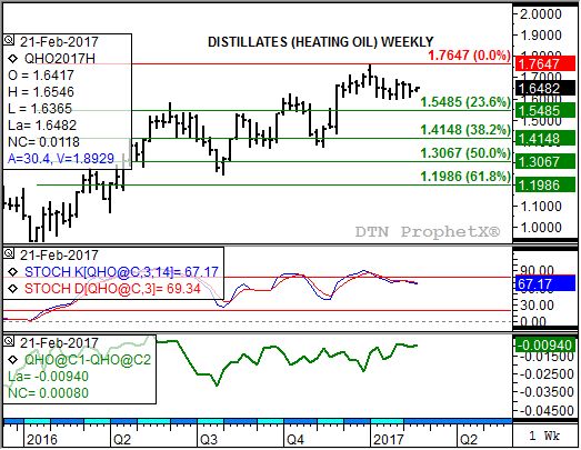 Source: DTN ProphetX