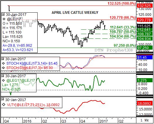 Source: DTN ProphetX