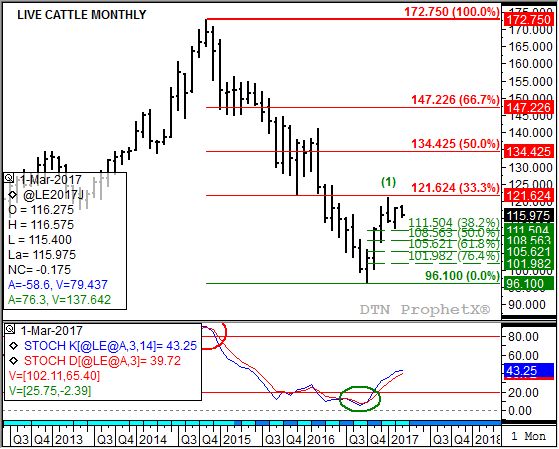 Source: DTN ProphetX
