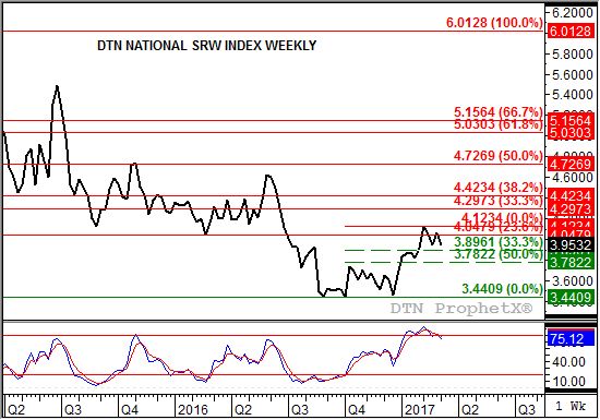 Source: DTN ProphetX