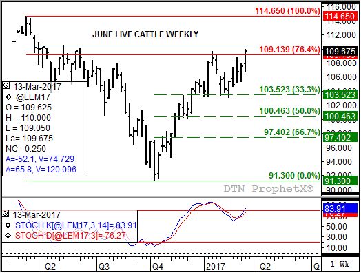 Source: DTN ProphetX