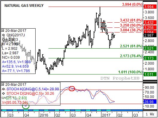 Source: DTN ProphetX