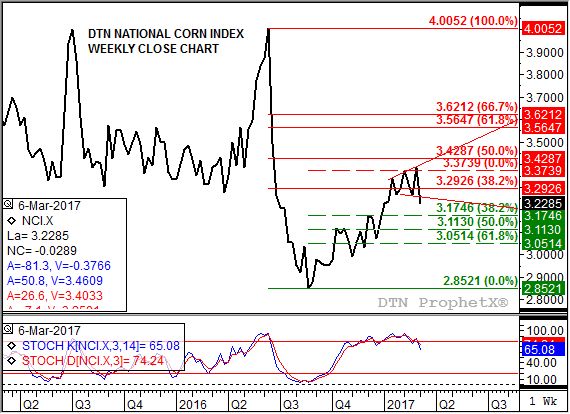 Source: DTN ProphetX