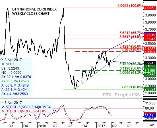 Source: DTN ProphetX