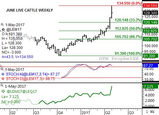 Source: DTN ProphetX