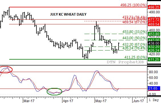 Source: DTN ProphetX