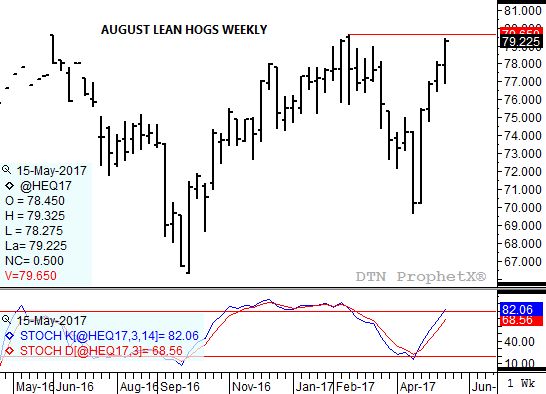Source: DTN ProphetX
