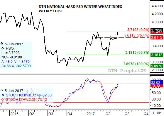 Source: DTN ProphetX