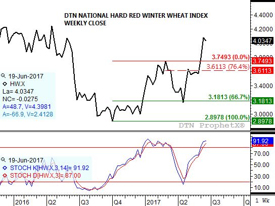 Source: DTN ProphetX