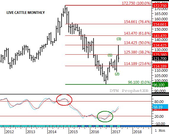 Source: DTN ProphetX