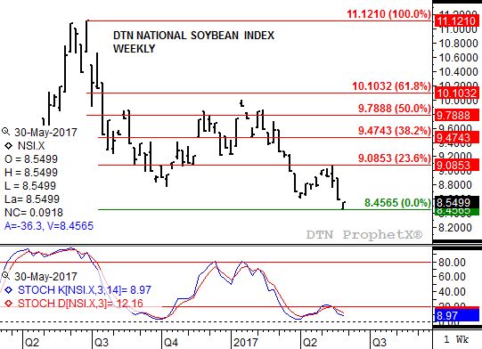 Source: DTN ProphetX