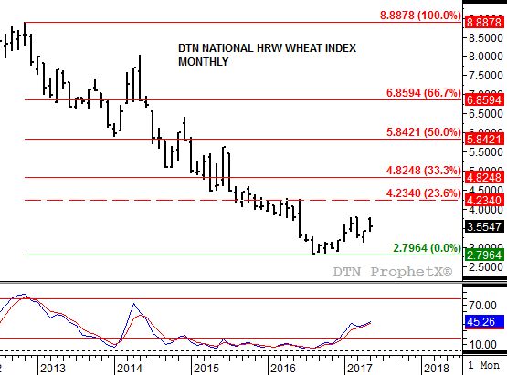 Source: DTN ProphetX