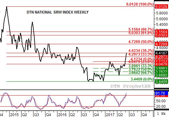Source: DTN ProphetX