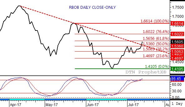 Source: DTN ProphetX