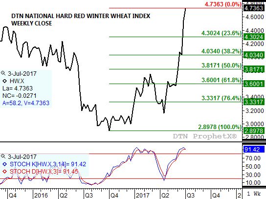 Source: DTN ProphetX