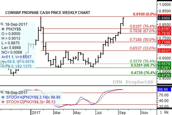Source: DTN ProphetX