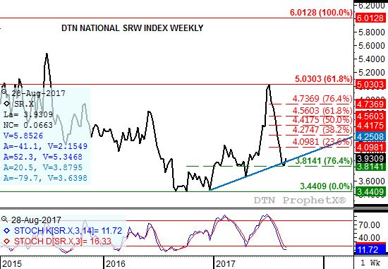 Source: DTN ProphetX