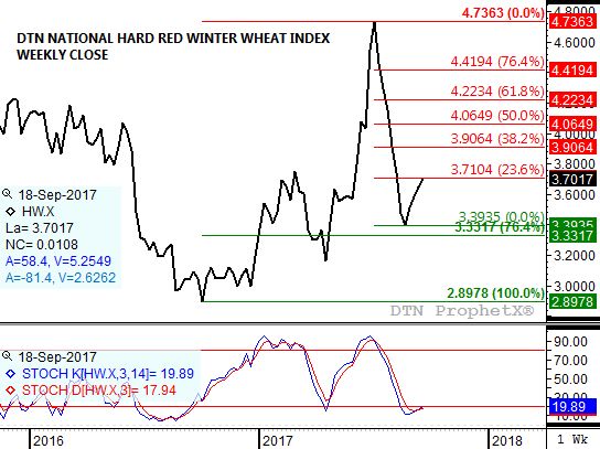 Source: DTN ProphetX