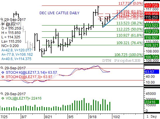 Source: DTN ProphetX