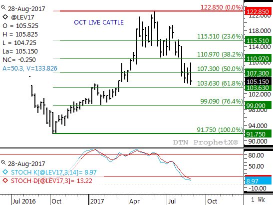 Source: DTN ProphetX