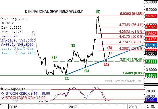 Source: DTN ProphetX