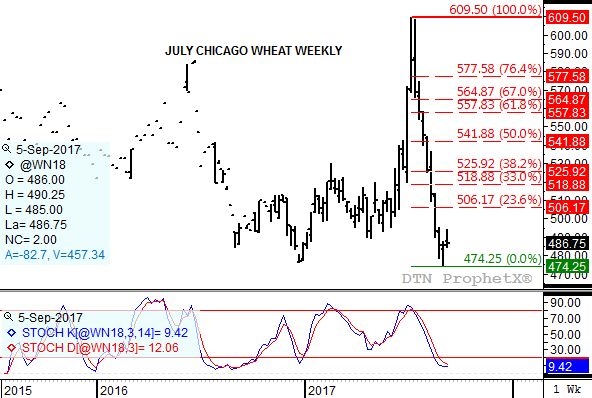 Source: DTN ProphetX