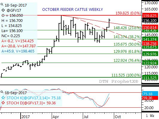 Soure: DTN ProphetX