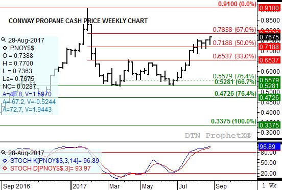 Source: DTN ProphetX