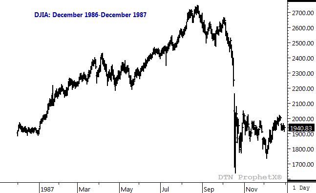 Source: DTN ProphetX