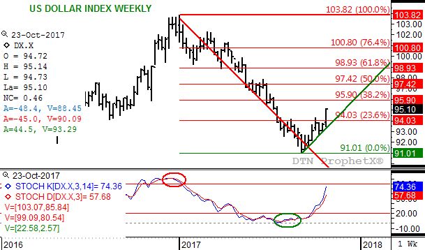 Source: DTN ProphetX