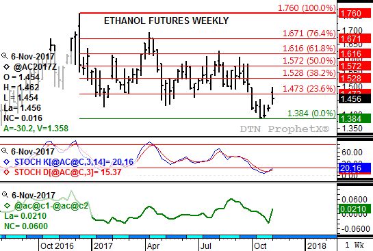 Source: DTN ProphetX
