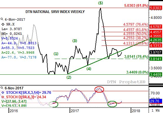 Source: DTN ProphetX
