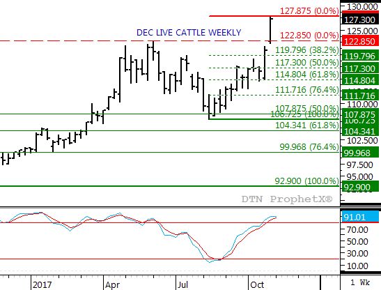 Source: DTN ProphetX