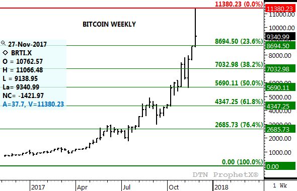 Source: DTN ProphetX
