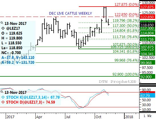 Source: DTN ProphetX