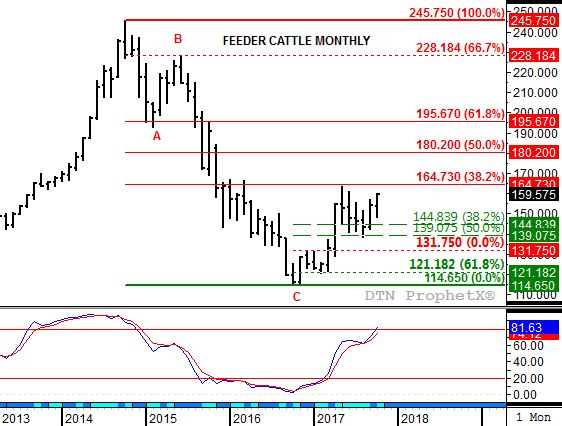 Source: DTN ProphetX