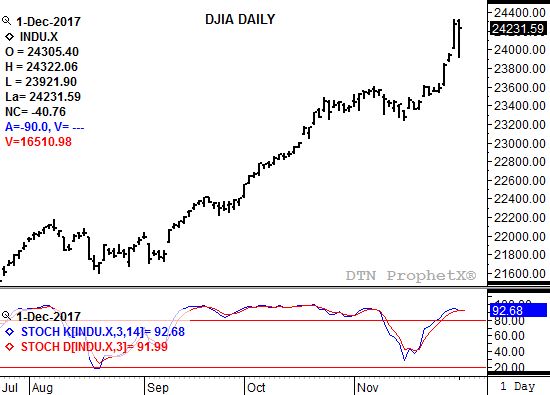 Source: DTN ProphetX
