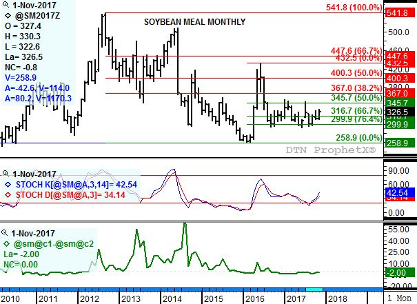 Source: DTN ProphetX