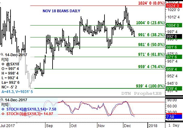 Source: DTN ProphetX