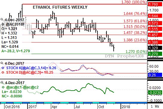 Source: DTN ProphetX