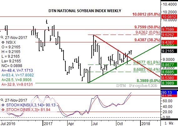 Source: DTN ProphetX