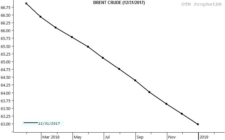 Source: DTN ProphetX