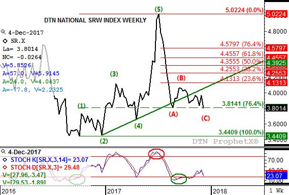 Source: DTN ProphetX